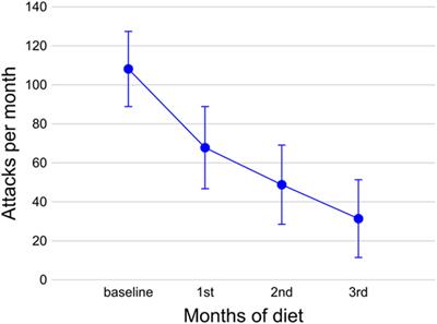 Efficacy of Modified Atkins Ketogenic Diet in Chronic Cluster Headache: An Open-Label, Single-Arm, Clinical Trial